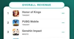 SensorTower：王者荣耀4月吸金2.13亿美元 蝉联冠军